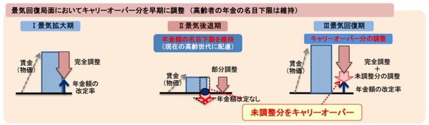 出所：日本年金機構「マクロ経済スライドのキャリーオーバー制度とは何ですか。」