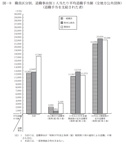 出所：総務省「令和3年地方公務員給与実態調査結果等の概要」