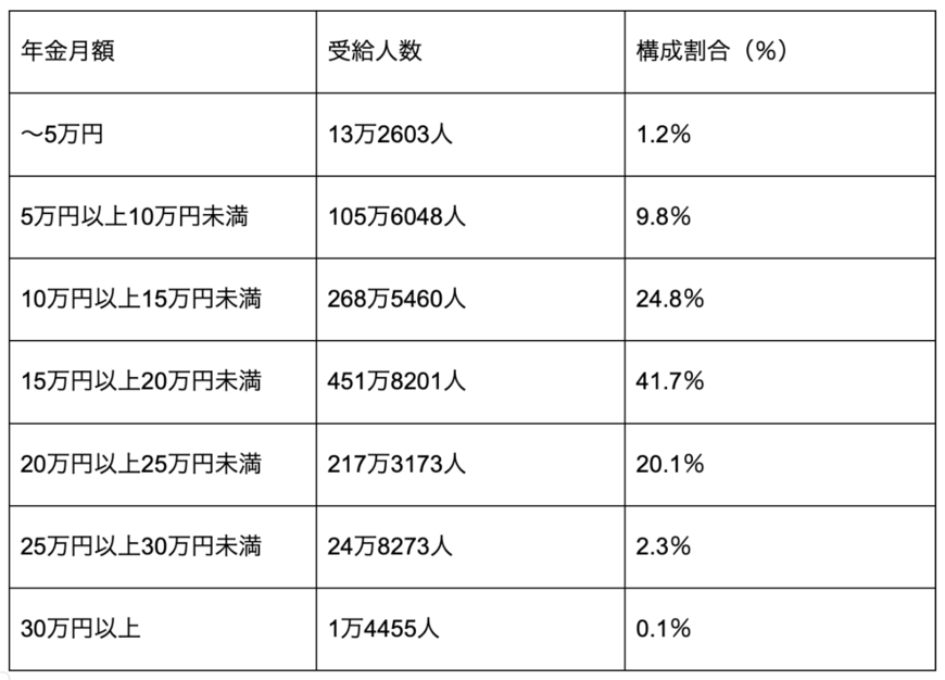 出所：厚生労働省「令和3年度厚生年金保険・国民年金事業の概況」を参考に筆者作成