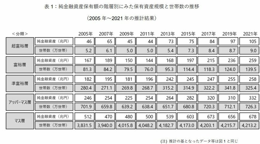 出所：株式会社野村総合研究所「野村総合研究所、日本の富裕層は149万世帯、その純金融資産総額は364兆円と推計 | ニュースリリース | 野村総合研究所(NRI)」