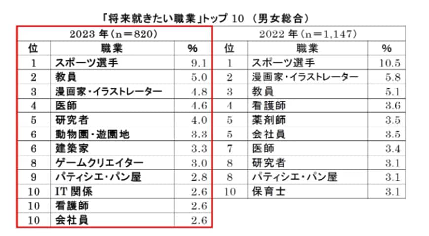 出所：株式会社クラレ「2023年版 小学6年生の「将来就きたい職業」　1位「スポーツ選手」、2位「教員」、3位「漫画家・イラストレーター」」