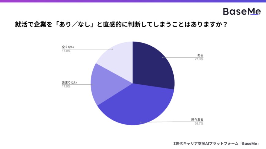 出所：株式会社ベースミー「就活における第一印象の影響に関する実態調査」（PRTIMES）