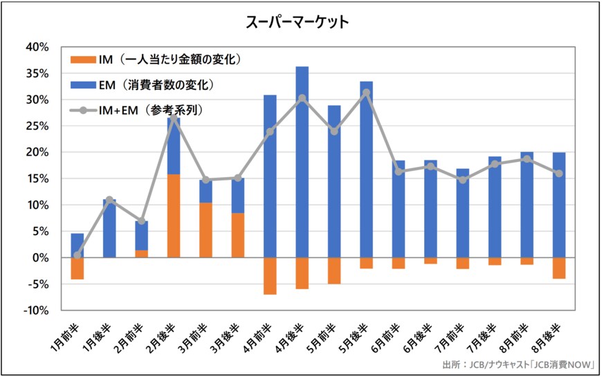 スーパーマーケットについて（出典：JCB/ナウキャスト「JCB消費NOW」）