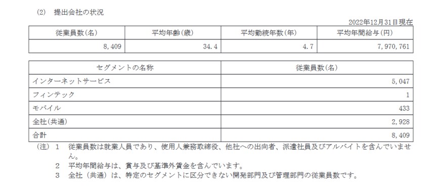 出所：楽天グループ株式会社「有価証券報告書」