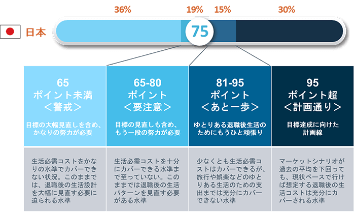 出所：フィデリティ退職・投資教育研究所、Viewpoint Vol.10、フィデリティ退職準備スコア～リタイアメント・プラン実現のために何をすればいいのか～（2020年4月）
