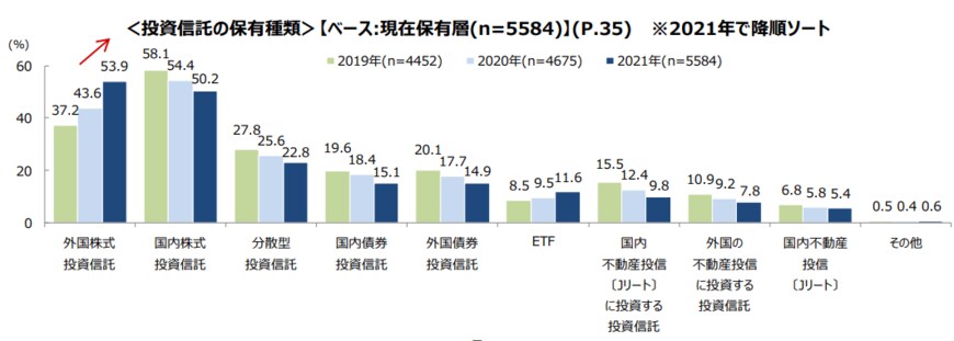 出典： 一般社団法人投資信託協会「2021年度投資信託に関するアンケート調査報告書（投資信託協会）」