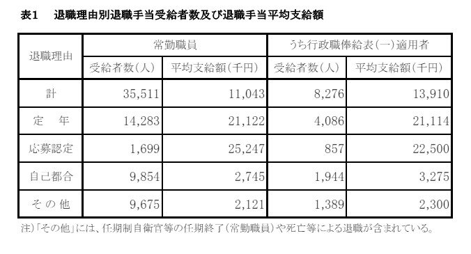 出所：内閣官房内閣人事局「退職手当の支給状況」