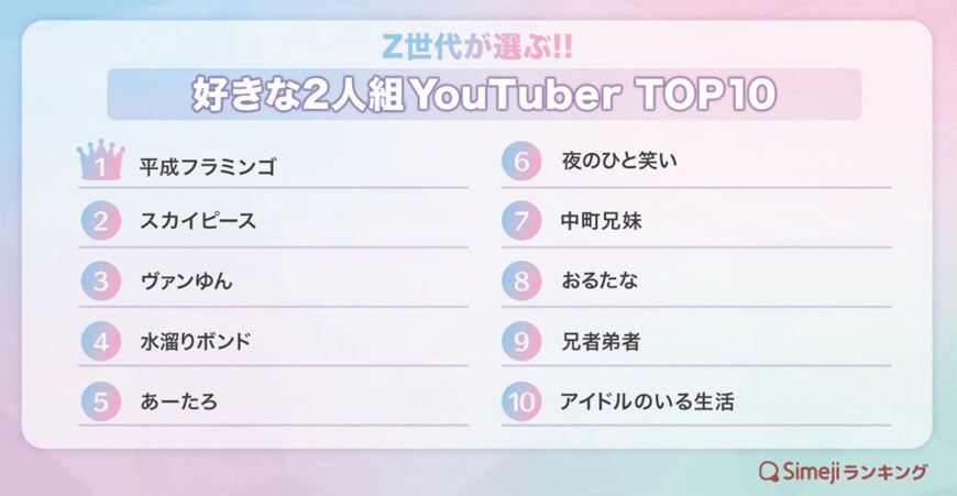 出所：バイドゥ株式会社「【Simejiランキング】Z世代が選ぶ!!「好きな2人組YouTuberTOP10」