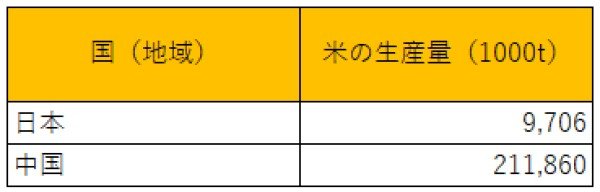 出所：総務省統計局『世界の統計2023』を参考に筆者作成
