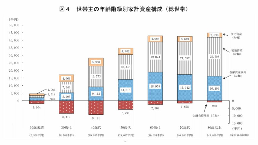 出所：総務省「2019年全国家計構造調査」
