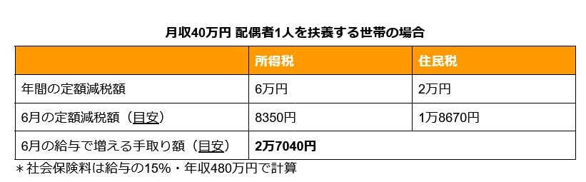 定額減税で6月の手取り額はいくら増えるかシミュレーション