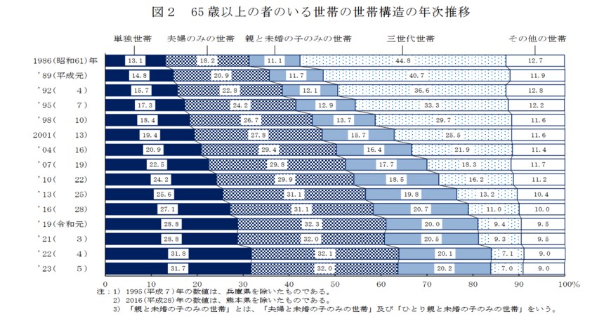 65歳以上の世帯とは？