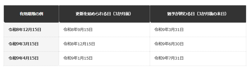 前提条件：デジタル庁「マイナンバーカードおよび電子証明書の有効期限・更新」による。更新は有効期限の3か月前から可能。猶予は有効期限満了日が属する月の末日から3か月間（期限の3か月後の末日まで）。日付への当てはめは、編集部が例として計算