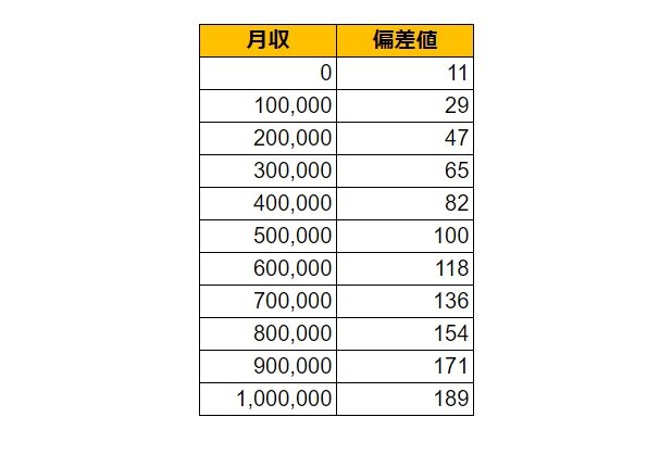 高知県高知市の月給偏差値表