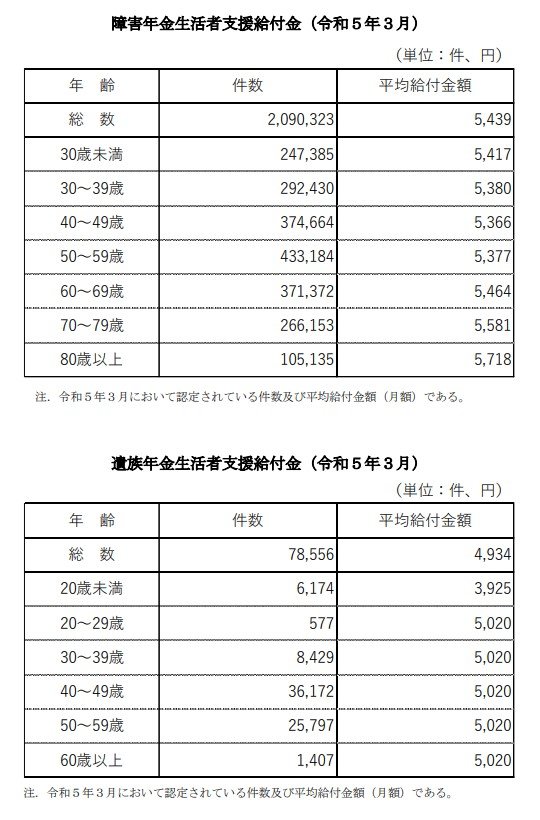 年金生活者支援給付金の平均額