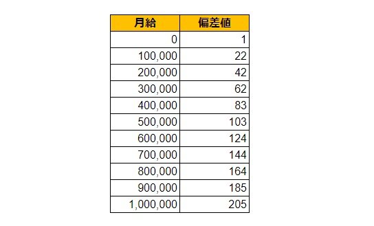 広島県福山市の月給偏差値表