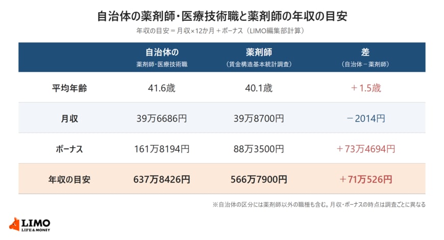 総務省の令和7年地方公務員給与の実態と厚生労働省の令和7年賃金構造基本統計調査をもとに、自治体の薬剤師・医療技術職と薬剤師の平均年齢、月収、ボーナス、年収の目安を比べた表。薬剤師・医療技術職は41.6歳、月収39万6686円、ボーナス161万8194円、年収の目安637万8426円。薬剤師は40.1歳、月収39万8700円、ボーナス88万3500円、年収の目安566万7900円で、差は71万526円