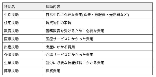 生活保護の8種類の扶助