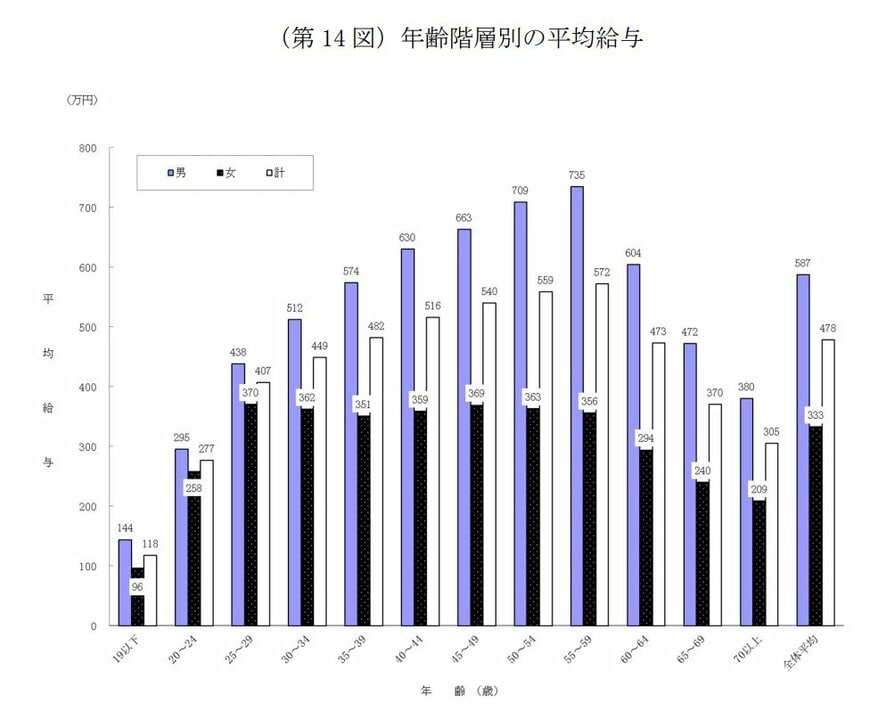 【会社員】年齢別の「平均年収」はいくら?