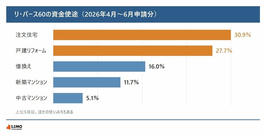 リ・バース60の資金使途（2026年4月〜6月申請分）