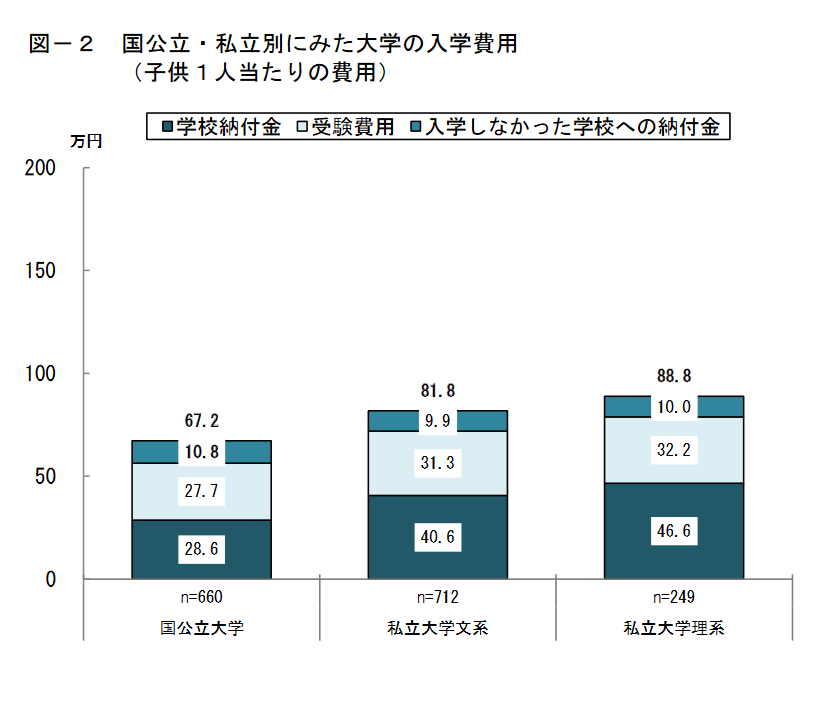 出典：日本政策金融公庫「令和3年度教育費負担の実態調査結果