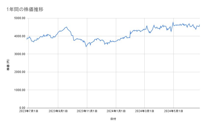 コマツの株価推移(1年間)