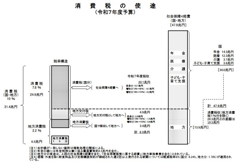 消費税の使途（2025年度予算）