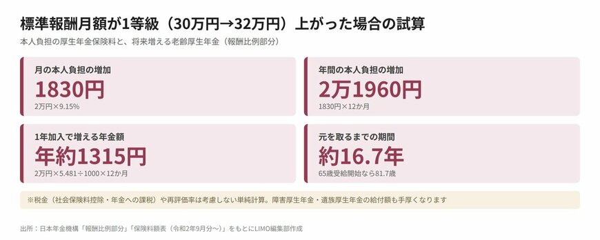 標準報酬月額が1等級（30万円→32万円）上がった場合の試算
