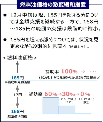 【画像】燃料油価格の激変緩和措置