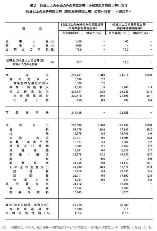 65歳以上夫婦のみ無職世帯の家計収支