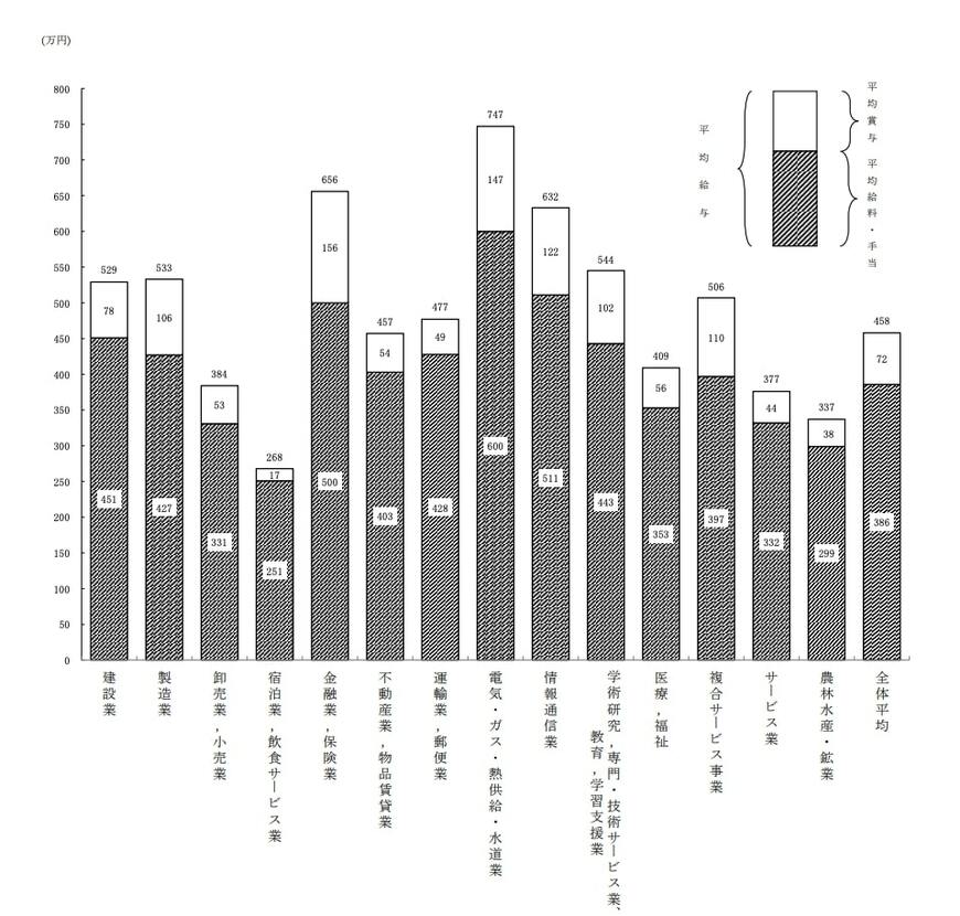 業種別の平均年収