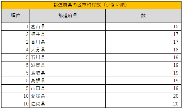 都道府県別の「区市町村の数ランキング」