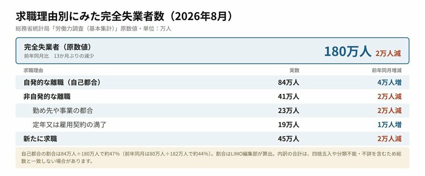 求職理由別にみた完全失業者数（2026年8月）