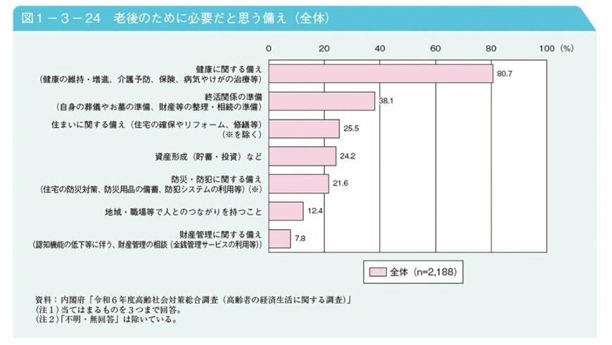 必要な備えは？