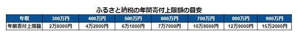 年収別:ふるさと納税の年間寄付上限額の目安