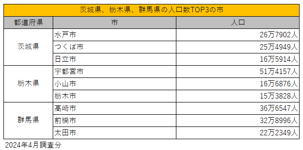 北関東3県の人口の多い都市