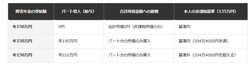 前提条件：障害年金を受給しながらパート収入（給与）を得る場合の合計所得金額の目安（編集部試算）