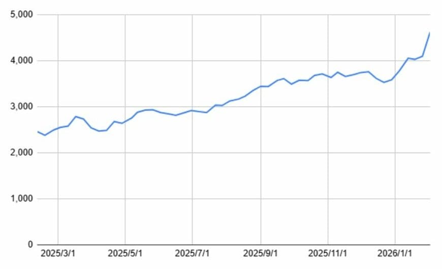 三菱商事（8058）の1年間の株価チャート
