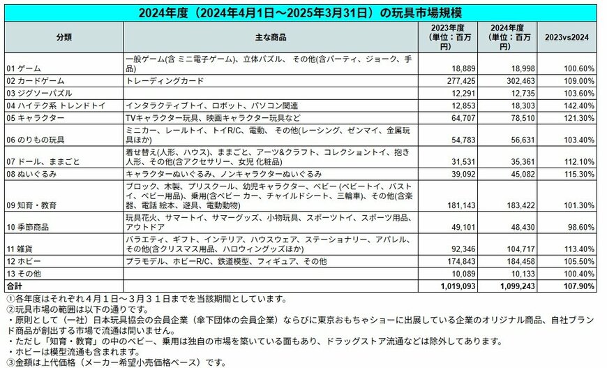 2024年度の日本国内の玩具市場規模