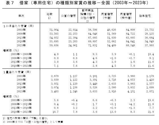 借家(専用住宅)の種類別家賃の推移-全国(2003年~2023年)