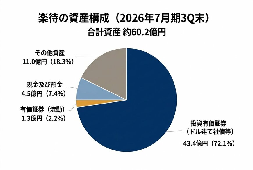 楽待の資産構成（2026年7月期3Q末）