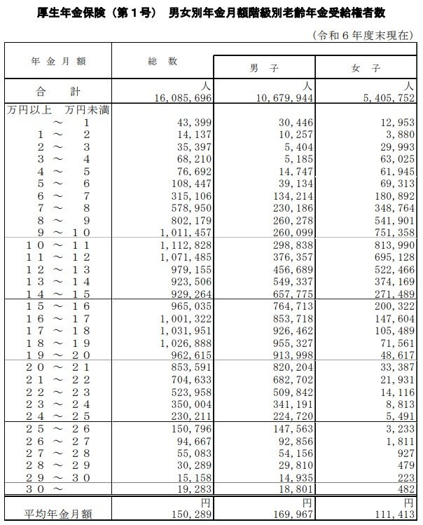  厚生年金の受給額ごとの受給権者数