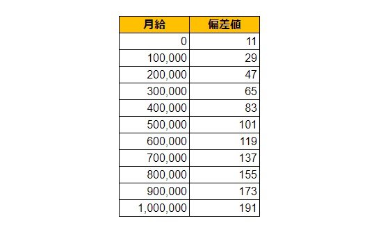 青森県八戸市の月給偏差値表