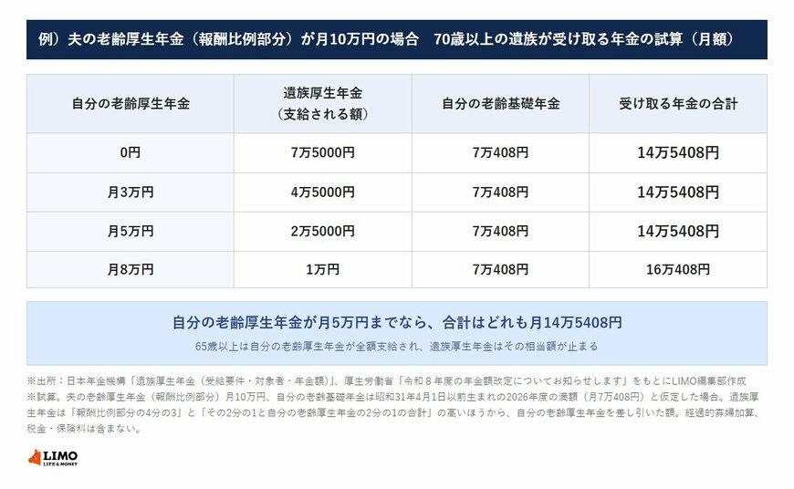 例）夫の老齢厚生年金（報酬比例部分）が月10万円の場合　70歳以上の遺族が受け取る年金の試算（月額）