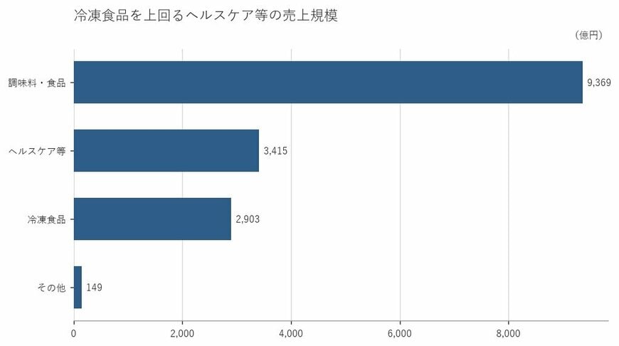 出所：味の素株式会社 有価証券報告書をもとに筆者作成
