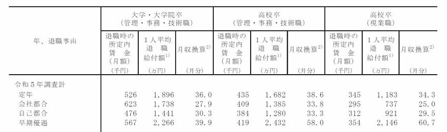 会社員の退職金