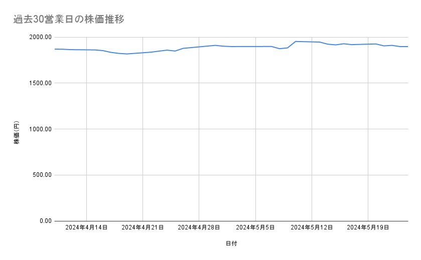 ソフトバンクの株価推移（過去30営業日）