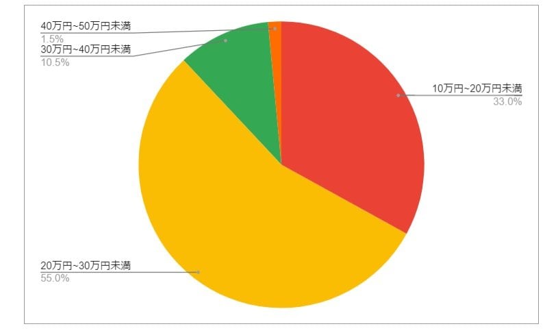 岡山県津山市の月給分布の円グラフ