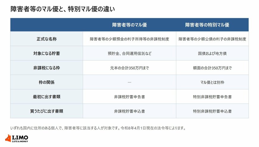 障害者等のマル優と障害者等の特別マル優について対象になる貯蓄・非課税枠・提出書類を並べた比較表