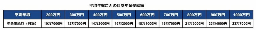 平均年収ごとの目安年金受給額